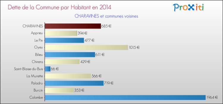 Dette par habitant de la commune en 2014 pour CHARAVINES et les communes proches Comparaison de la dette par habitant de la commune en 2014 pour CHARAVINES et les communes voisines