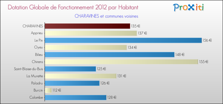 Montant des dotations globales de fonctionnement DGF par Habitant pour CHARAVINES et les communes proches Comparaison des des dotations globales de fonctionnement DGF par habitant pour CHARAVINES et les communes voisines