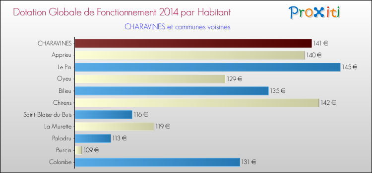 Montant des dotations globales de fonctionnement DGF par Habitant pour CHARAVINES et les communes proches en 2014. Comparaison des des dotations globales de fonctionnement DGF par habitant pour CHARAVINES et les communes voisines en 2014.