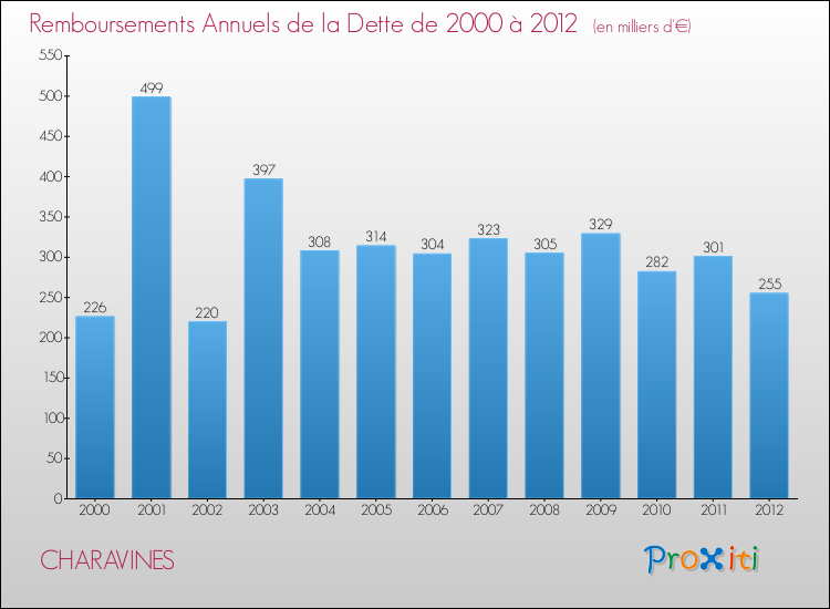 Evolution de l'annuité de la dette pour la commune de CHARAVINES de 2000 à 2012 Annuités de la dette pour CHARAVINES de 2000 à 2012