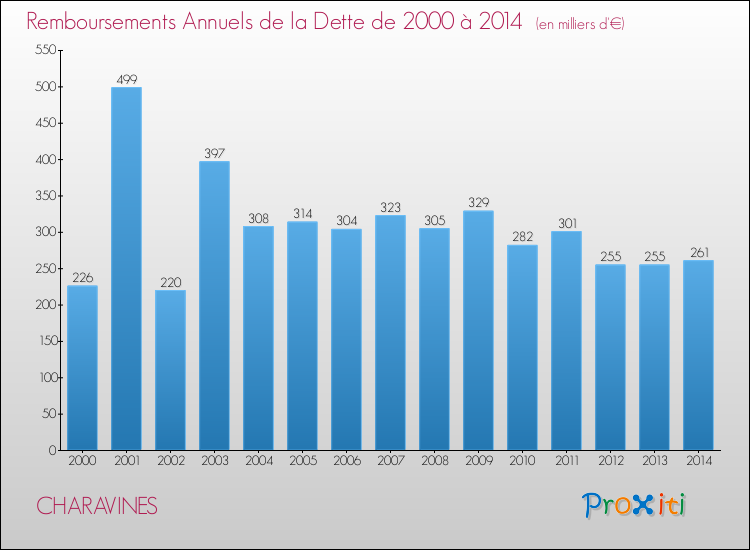 Evolution de l'annuité de la dette pour la commune de CHARAVINES de 2000 à 2014 Annuités de la dette pour CHARAVINES de 2000 à 2014