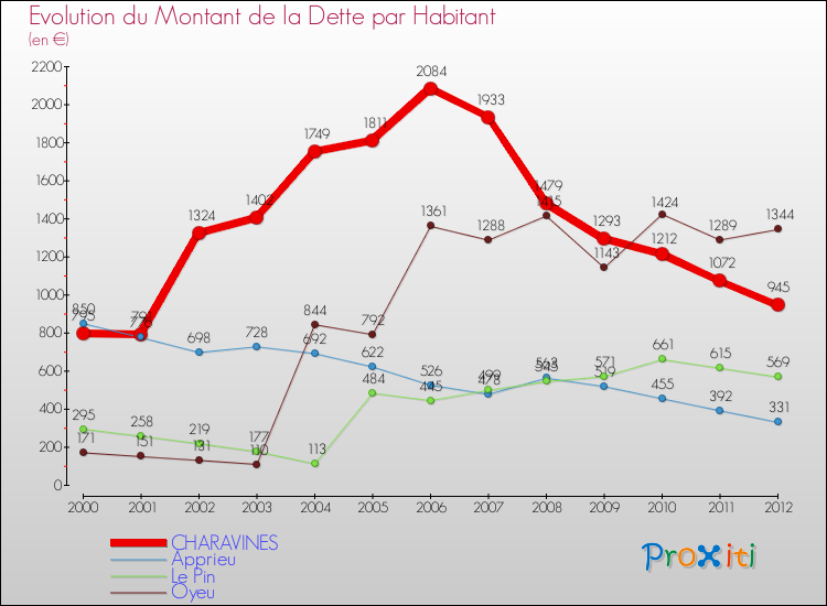 Evolution de la dette par habitant pour la commune de CHARAVINES et les communes proches de 2000 à 2012 Comparaison de la dette par habitant pour CHARAVINES et les communes voisines de 2000 à 2012