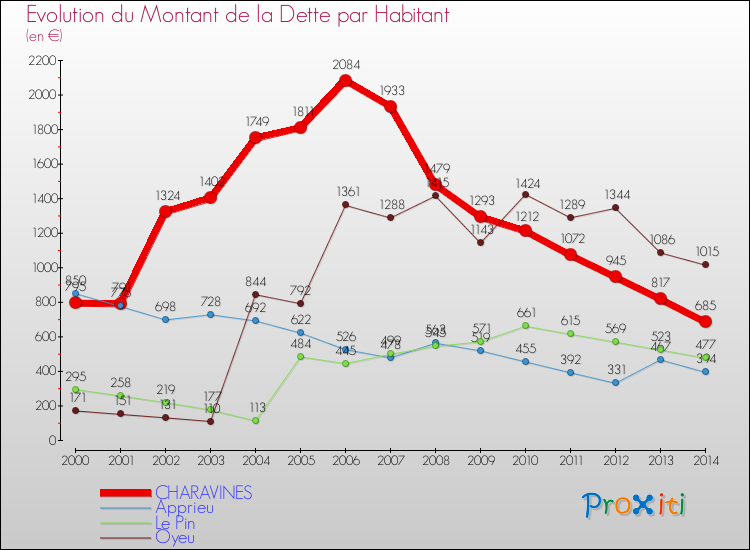 Evolution de la dette par habitant pour la commune de CHARAVINES et les communes proches de 2000 à 2014 Comparaison de la dette par habitant pour CHARAVINES et les communes voisines de 2000 à 2014