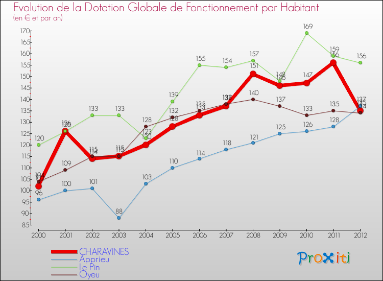 Evolution et montant de la dotation globale de fonctionnement par Habitant pour CHARAVINES et les communes proches Comparaison des dotations globales de fonctionnement par habitant pour CHARAVINES et les communes voisines