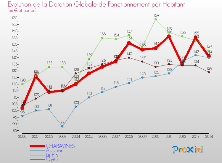 Evolution et montant de la dotation globale de fonctionnement par Habitant pour CHARAVINES et les communes proches de 2000 à 2014. Comparaison des dotations globales de fonctionnement par habitant pour CHARAVINES et les communes voisines de 2000 à 2014.