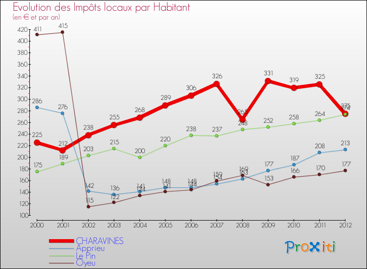 Evolution et montant des impôts locaux par Habitant pour CHARAVINES et les communes proches Comparaison des impôts locaux par habitant pour CHARAVINES et les communes voisines