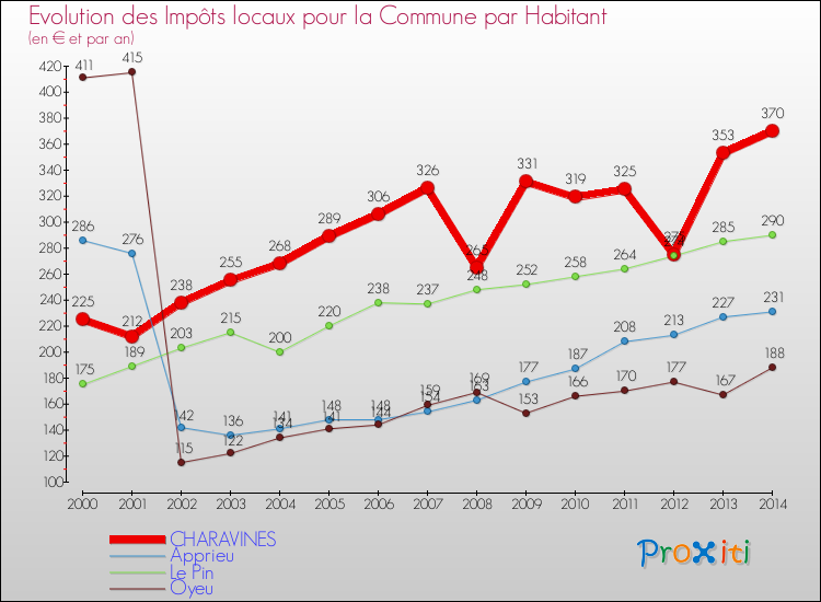 Evolution et montant des impôts locaux par Habitant pour CHARAVINES et les communes proches de 2000 à 2014 Comparaison des impôts locaux par habitant pour CHARAVINES et les communes voisines de 2000 à 2014