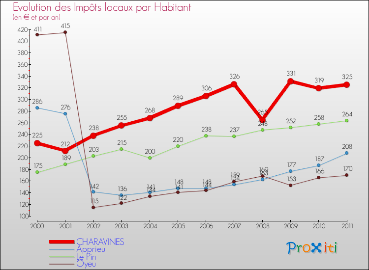 Evolution et montant des impôts locaux par Habitant pour CHARAVINES et les communes proches Comparaison des impôts locaux par habitant pour CHARAVINES et les communes voisines
