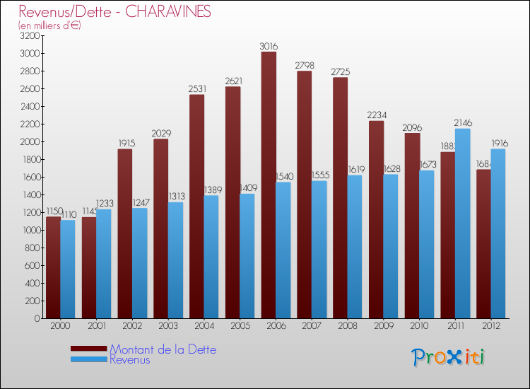Evolution comparée de la dette et des revenus pour la commune de CHARAVINES de 2000 à 2012 Comparaison de la dette et des revenus pour CHARAVINES de 2000 à 2012