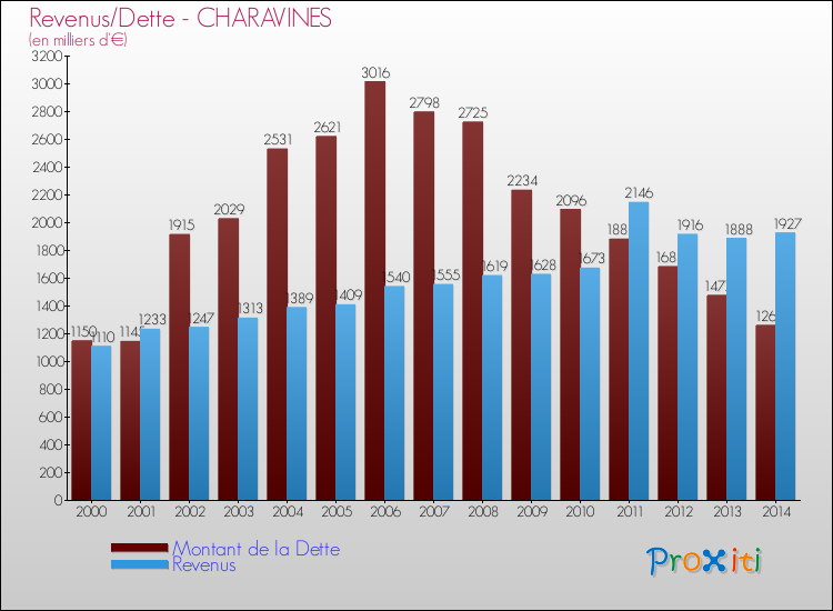 Evolution comparée de la dette et des revenus pour la commune de CHARAVINES de 2000 à 2014 Comparaison de la dette et des revenus pour CHARAVINES de 2000 à 2014