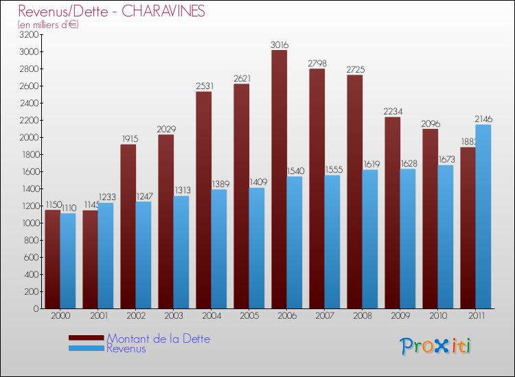 Evolution comparée de la dette et des revenus pour la commune de CHARAVINES de 2000 à 2011 Comparaison de la dette et des revenus pour CHARAVINES de 2000 à 2011