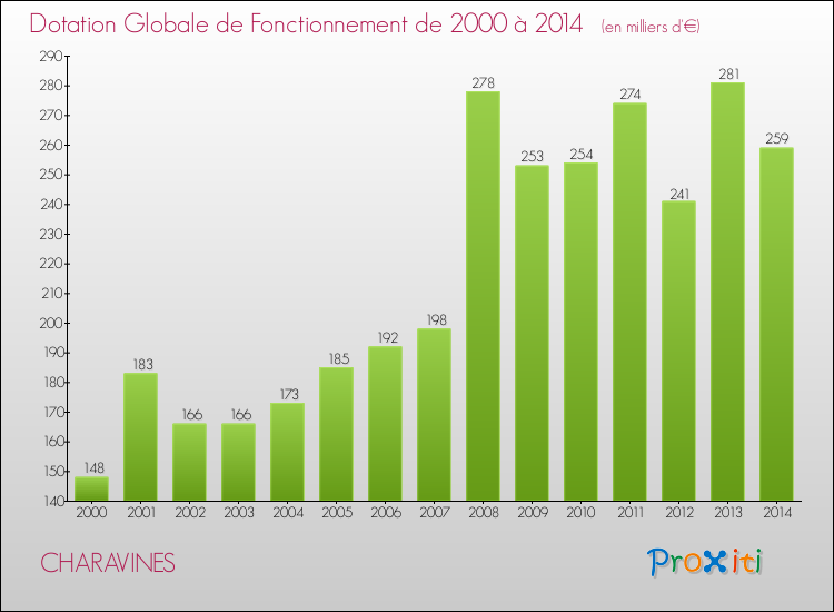 Evolution du montant de la Dotation Globale de Fonctionnement pour la commune de CHARAVINES de 2000 à 2014 Evolution du montant de la Dotation Globale de Fonctionnement pour CHARAVINES de 2000 à 2014