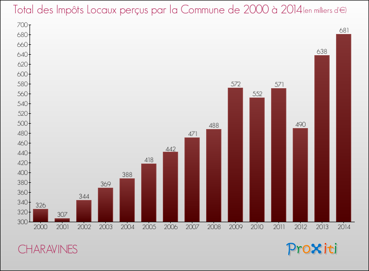 Evolution des Impôts Locaux pour la commune de CHARAVINES de 2000 à 2014 Evolution des Impôts Locaux pour CHARAVINES de 2000 à 2014