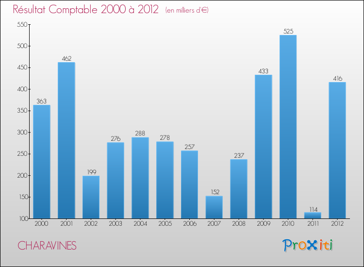 Evolution du résultat comptable pour la commune de CHARAVINES de 2000 à 2012 Evolution du résultat comptable pour CHARAVINES de 2000 à 2012