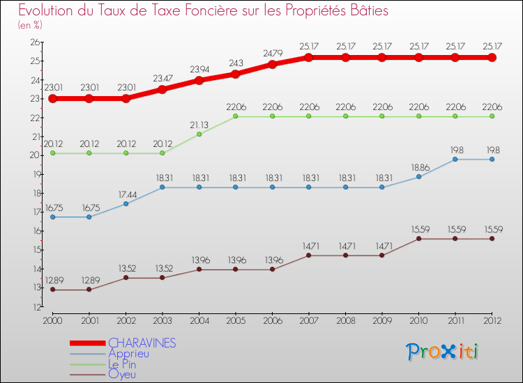 Evolution du taux de la taxe foncière sur le bati pour CHARAVINES et les communes proches de 2000 à 2012 Comparaison des taux de taxe foncière sur le bati pour CHARAVINES et les communes voisines de 2000 à 2012