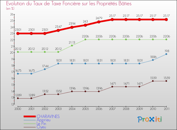 Evolution du taux de la taxe foncière sur le bati pour CHARAVINES et les communes proches Comparaison des taux de taxe foncière sur le bati pour CHARAVINES et les communes voisines