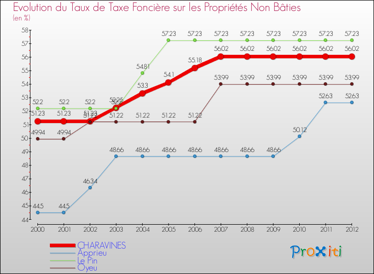 Evolution du taux de la taxe foncière sur les immeubles et terrains non batis pour CHARAVINES et les communes proches de 2000 à 2012 Comparaison des taux de la taxe foncière sur les immeubles et terrains non batis pour CHARAVINES et les communes voisines de 2000 à 2012