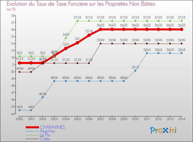 Evolution du taux de la taxe foncière sur les immeubles et terrains non batis pour CHARAVINES et les communes proches de 2000 à 2014 Comparaison des taux de la taxe foncière sur les immeubles et terrains non batis pour CHARAVINES et les communes voisines de 2000 à 2014