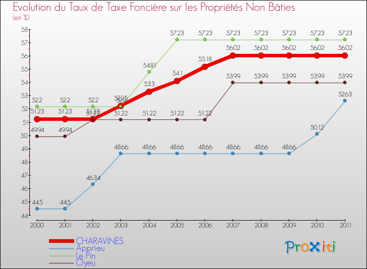 Evolution du taux de la taxe foncière sur les immeubles et terrains non batis pour CHARAVINES et les communes proches Comparaison des taux de la taxe foncière sur les immeubles et terrains non batis pour CHARAVINES et les communes voisines