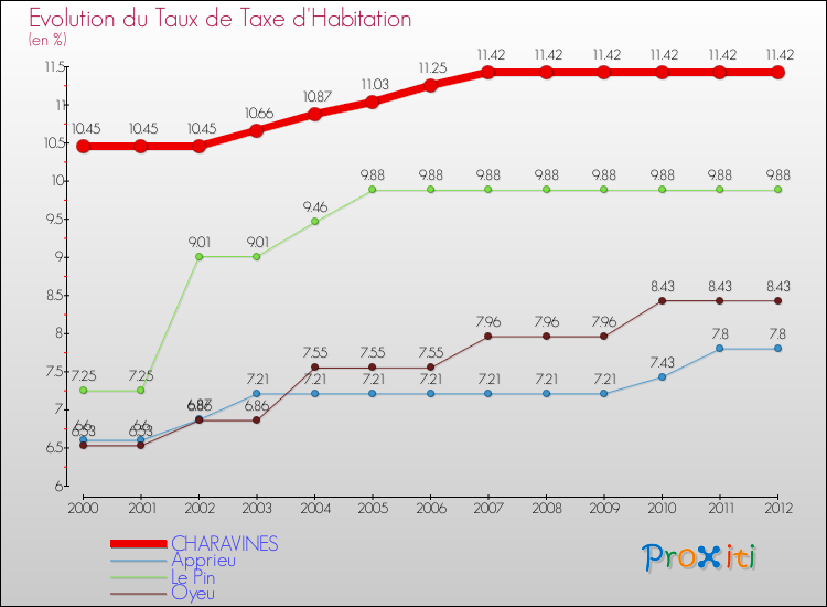 Evolution du taux de la taxe d'habitation pour CHARAVINES et les communes proches Comparaison des taux de la taxe d'habitation pour CHARAVINES et les communes voisines