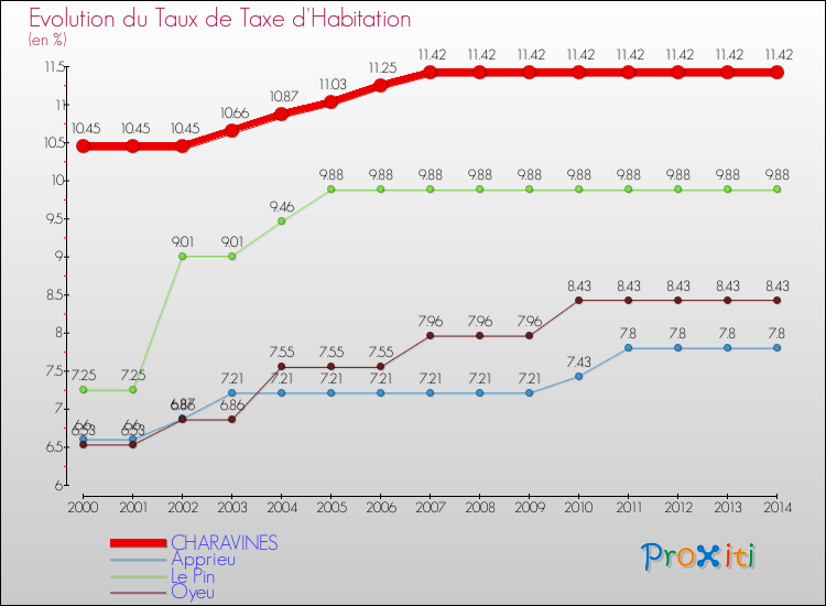 Evolution du taux de la taxe d'habitation pour CHARAVINES et les communes proches de 2000 à 2014 Comparaison des taux de la taxe d'habitation pour CHARAVINES et les communes voisines de 2000 à 2014