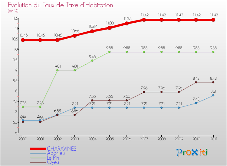 Evolution du taux de la taxe d'habitation pour CHARAVINES et les communes proches Comparaison des taux de la taxe d'habitation pour CHARAVINES et les communes voisines
