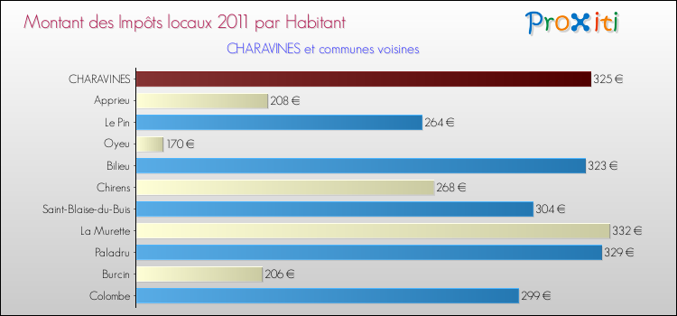 Montant des impôts locaux par Habitant pour CHARAVINES et les communes proches Comparaison des impôts locaux par habitant pour CHARAVINES et les communes voisines