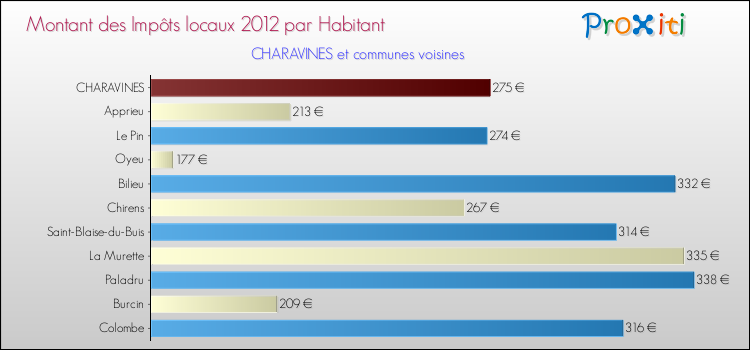 Montant des impôts locaux par Habitant pour CHARAVINES et les communes proches Comparaison des impôts locaux par habitant pour CHARAVINES et les communes voisines