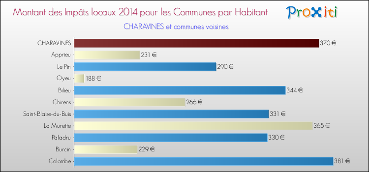 Montant des impôts locaux par Habitant pour CHARAVINES et les communes proches en 2014 Comparaison des impôts locaux par habitant pour CHARAVINES et les communes voisines en 2014