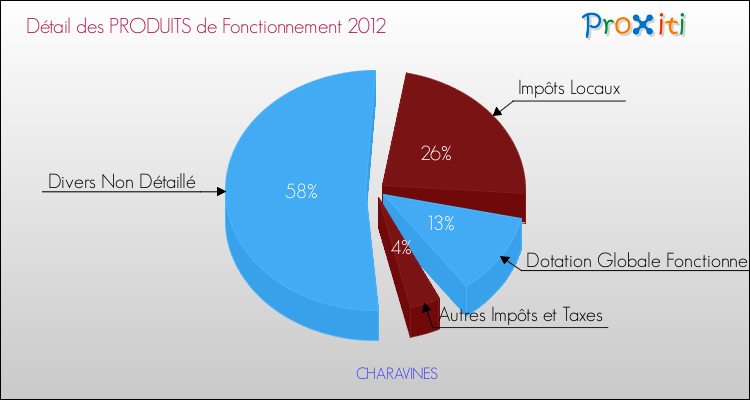 Décomposition du Budget de Fonctionnement 2012 de la commune de CHARAVINES Budget de Fonctionnement 2012 pour la commune de CHARAVINES