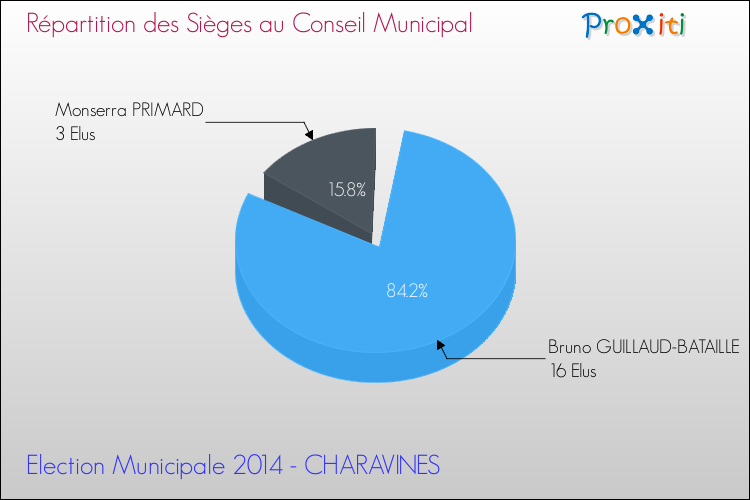 Répartition des élus au conseil municipal entre les listes à l'issue du 1er Tour des Elections Municipales 2014 de la commune de CHARAVINES Elections Municipales 2014 - Répartition des élus au conseil municipal entre les listes à l'issue du 1er Tour pour la commune de CHARAVINES