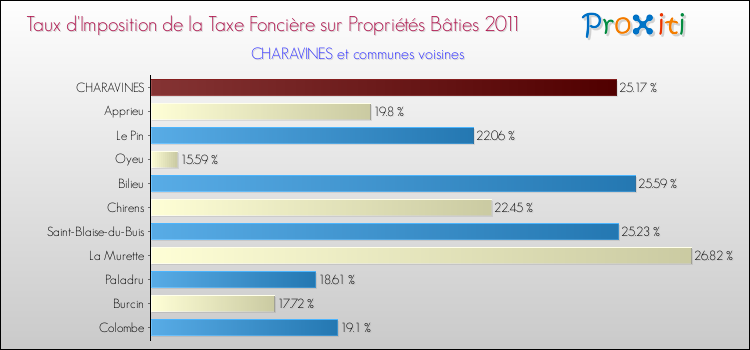 Taux d'imposition de la taxe foncière sur le bati 2011 pour CHARAVINES et les communes proches Comparaison des taux d'imposition de la taxe foncière sur le bati 2011 pour CHARAVINES et les communes voisines