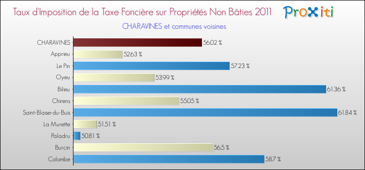 Taux d'imposition de la taxe foncière sur les immeubles et terrains non batis 2011 pour CHARAVINES et les communes proches Comparaison des taux d'imposition de la taxe foncière sur les immeubles et terrains non batis 2011 pour CHARAVINES et les communes voisines