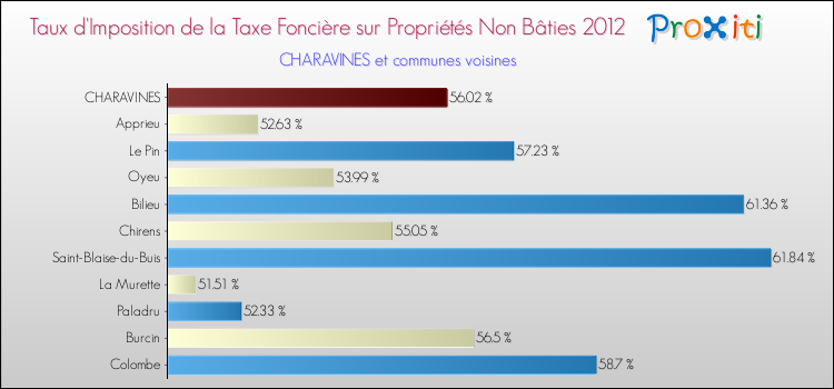 Taux d'imposition de la taxe foncière sur les immeubles et terrains non batis 2012 pour CHARAVINES et les communes proches Comparaison des taux d'imposition de la taxe foncière sur les immeubles et terrains non batis 2012 pour CHARAVINES et les communes voisines