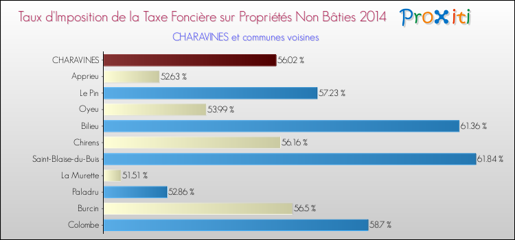 Taux d'imposition de la taxe foncière sur les immeubles et terrains non batis 2014 pour CHARAVINES et les communes proches Comparaison des taux d'imposition de la taxe foncière sur les immeubles et terrains non batis 2014 pour CHARAVINES et les communes voisines
