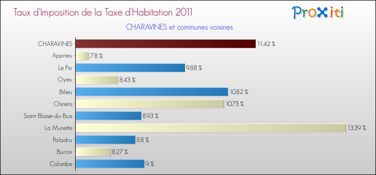 Taux d'imposition de la taxe d'habitation 2011 pour CHARAVINES et les communes proches Comparaison des taux d'imposition de la taxe d'habitation 2011 pour CHARAVINES et les communes voisines