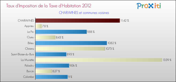 Taux d'imposition de la taxe d'habitation 2012 pour CHARAVINES et les communes proches Comparaison des taux d'imposition de la taxe d'habitation 2012 pour CHARAVINES et les communes voisines