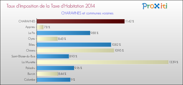 Taux d'imposition de la taxe d'habitation 2014 pour CHARAVINES et les communes proches Comparaison des taux d'imposition de la taxe d'habitation 2014 pour CHARAVINES et les communes voisines