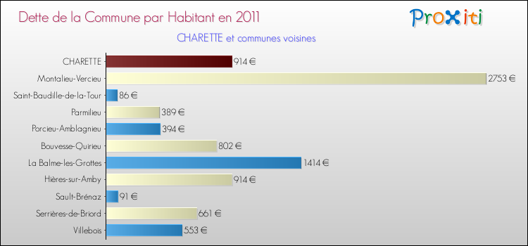 Dette par habitant de la commune en 2011 pour CHARETTE et les communes proches Comparaison de la dette par habitant de la commune en 2011 pour CHARETTE et les communes voisines