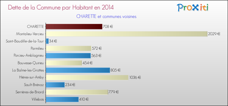 Dette par habitant de la commune en 2014 pour CHARETTE et les communes proches Comparaison de la dette par habitant de la commune en 2014 pour CHARETTE et les communes voisines