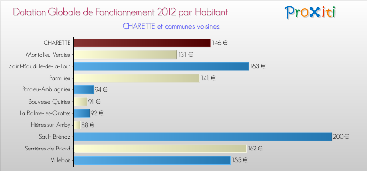 Montant des dotations globales de fonctionnement DGF par Habitant pour CHARETTE et les communes proches Comparaison des des dotations globales de fonctionnement DGF par habitant pour CHARETTE et les communes voisines