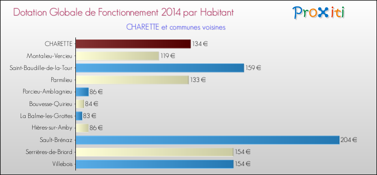 Montant des dotations globales de fonctionnement DGF par Habitant pour CHARETTE et les communes proches en 2014. Comparaison des des dotations globales de fonctionnement DGF par habitant pour CHARETTE et les communes voisines en 2014.