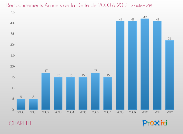 Evolution de l'annuité de la dette pour la commune de CHARETTE de 2000 à 2012 Annuités de la dette pour CHARETTE de 2000 à 2012
