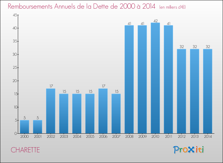 Evolution de l'annuité de la dette pour la commune de CHARETTE de 2000 à 2014 Annuités de la dette pour CHARETTE de 2000 à 2014