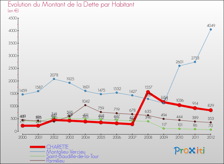 Evolution de la dette par habitant pour la commune de CHARETTE et les communes proches de 2000 à 2012 Comparaison de la dette par habitant pour CHARETTE et les communes voisines de 2000 à 2012