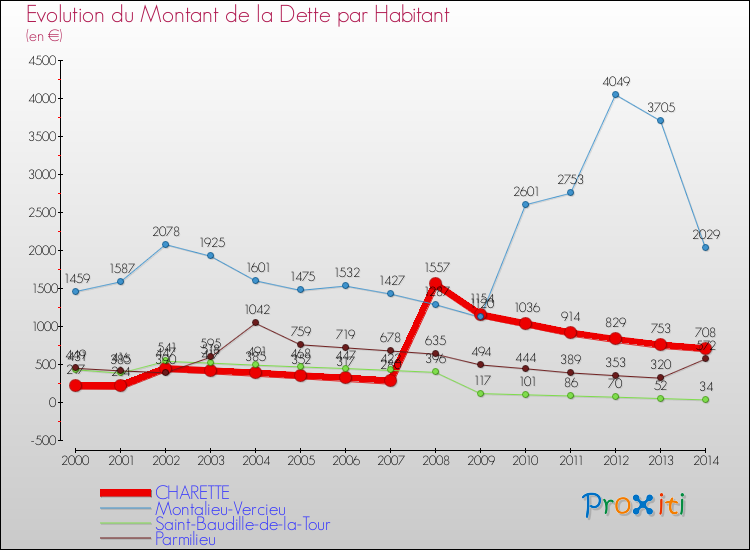 Evolution de la dette par habitant pour la commune de CHARETTE et les communes proches de 2000 à 2014 Comparaison de la dette par habitant pour CHARETTE et les communes voisines de 2000 à 2014