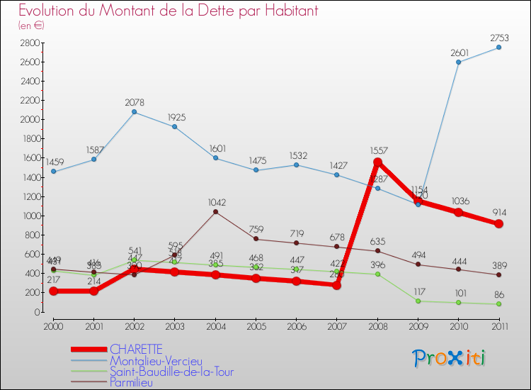 Evolution de la dette par habitant pour la commune de CHARETTE et les communes proches Comparaison de la dette par habitant pour CHARETTE et les communes voisines