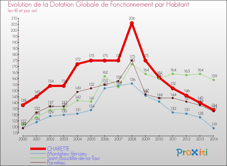 Evolution et montant de la dotation globale de fonctionnement par Habitant pour CHARETTE et les communes proches de 2000 à 2014. Comparaison des dotations globales de fonctionnement par habitant pour CHARETTE et les communes voisines de 2000 à 2014.