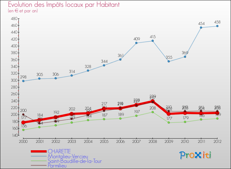 Evolution et montant des impôts locaux par Habitant pour CHARETTE et les communes proches Comparaison des impôts locaux par habitant pour CHARETTE et les communes voisines