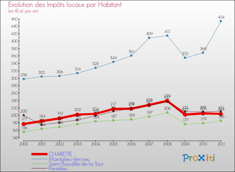 Evolution et montant des impôts locaux par Habitant pour CHARETTE et les communes proches Comparaison des impôts locaux par habitant pour CHARETTE et les communes voisines
